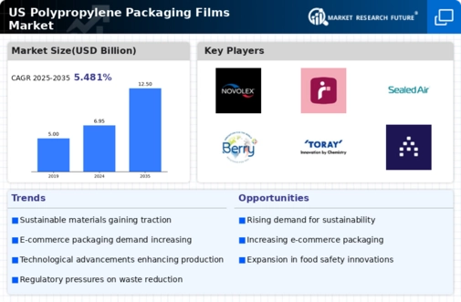 US Polypropylene Packaging Films Market Infographic