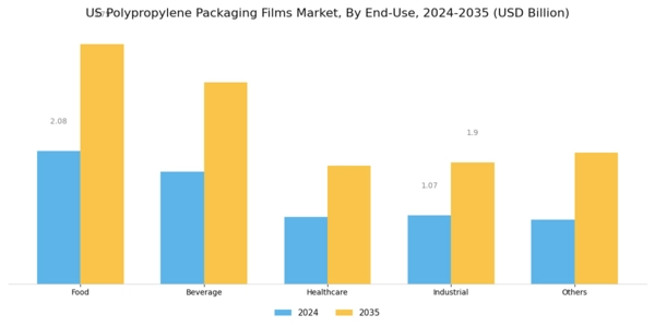 US Polypropylene Packaging Films Market Segment Image 2