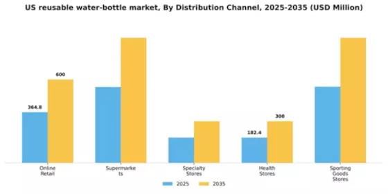 US Reusable Water Bottle Market Segment Image 0