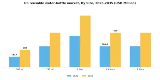 US Reusable Water Bottle Market Segment Image 3