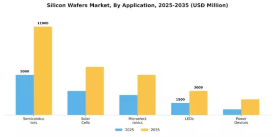 Silicon Wafers Market Segment Image 0