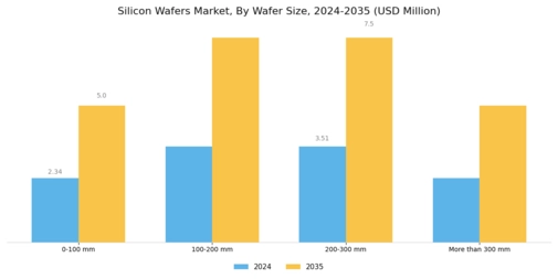 Silicon Wafers Market Segment Image 0