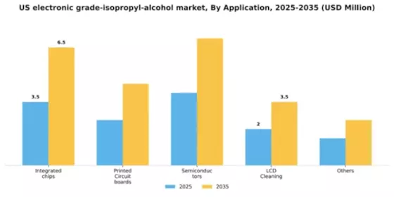 US Electronic Grade Isopropyl Alcohol Market Segment Image 0