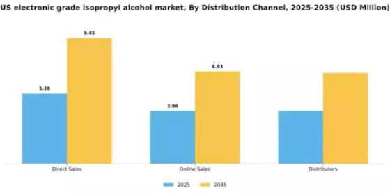 US Electronic Grade Isopropyl Alcohol Market Segment Image 1
