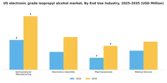 US Electronic Grade Isopropyl Alcohol Market Segment Image 2