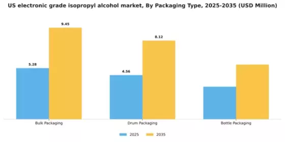 US Electronic Grade Isopropyl Alcohol Market Segment Image 3