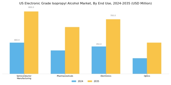 US Electronic Grade Isopropyl Alcohol Market Segment Image 1