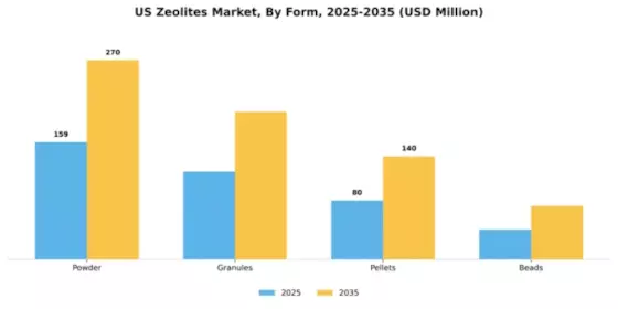 US Zeolites Market Segment Image 2