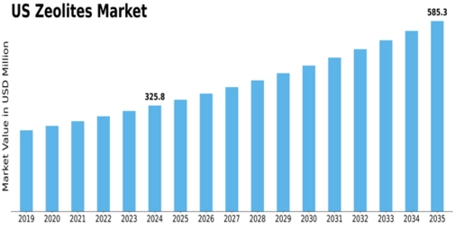 US Zeolites Market Size