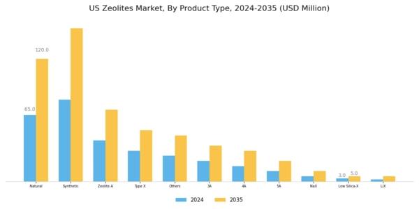 US Zeolites Market Segment Image 0