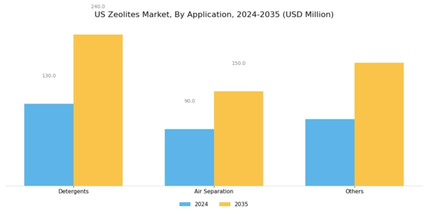 US Zeolites Market Segment Image 1