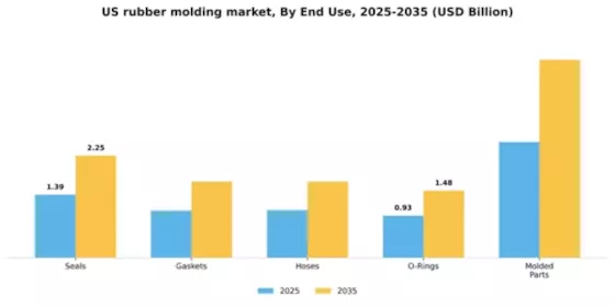 US Rubber Molding Market Segment Image 1