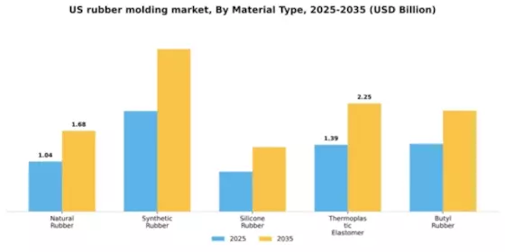 US Rubber Molding Market Segment Image 2