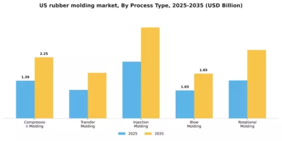 US Rubber Molding Market Segment Image 3