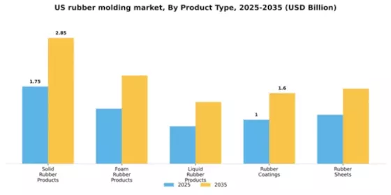 US Rubber Molding Market Segment Image 4