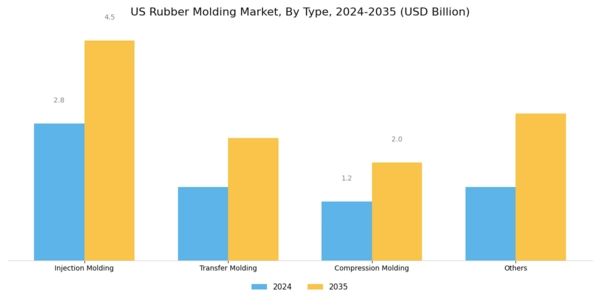 US Rubber Molding Market Segment Image 0