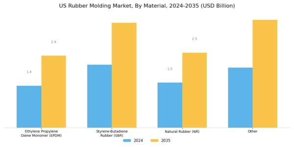 US Rubber Molding Market Segment Image 1