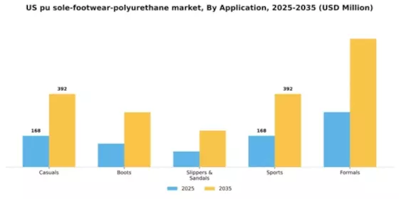 US PU Sole Footwear Polyurethane Market Segment Image 0