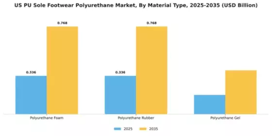 US PU Sole Footwear Polyurethane Market Segment Image 4