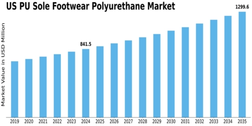 US PU Sole Footwear Polyurethane Market Size