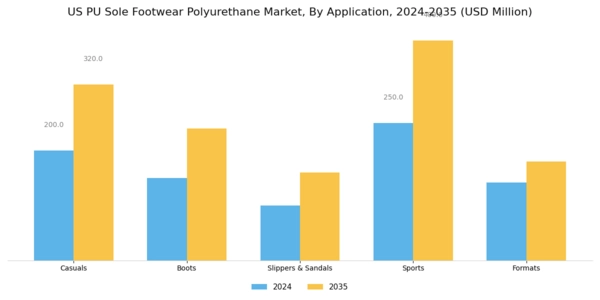 US PU Sole Footwear Polyurethane Market Segment Image 0
