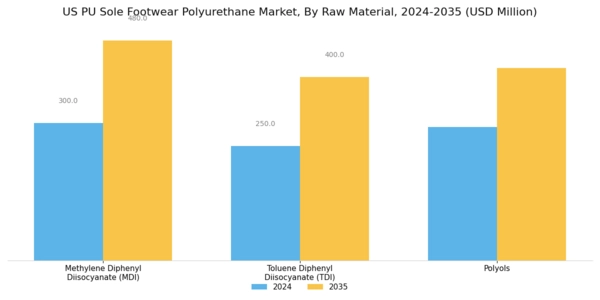 US PU Sole Footwear Polyurethane Market Segment Image 1