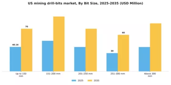 US Mining Drill Bits Market Segment Image 0