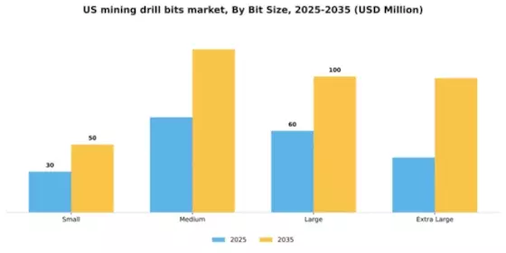US Mining Drill Bits Market Segment Image 1