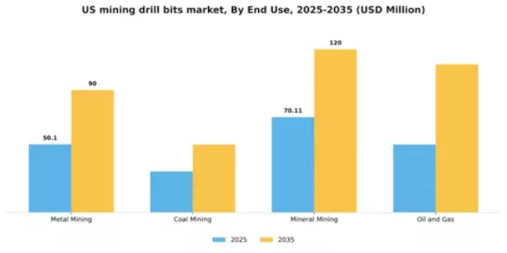 US Mining Drill Bits Market Segment Image 2