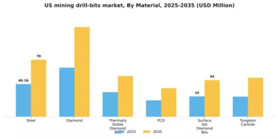 US Mining Drill Bits Market Segment Image 1