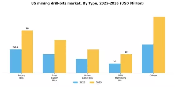 US Mining Drill Bits Market Segment Image 3