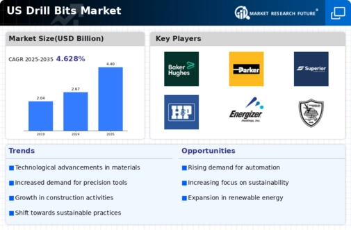 US Mining Drill Bits Market Infographic