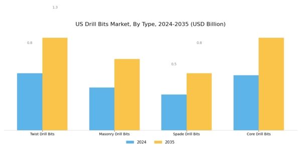 US Mining Drill Bits Market Segment Image 1