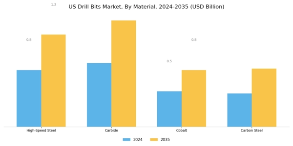 US Mining Drill Bits Market Segment Image 2