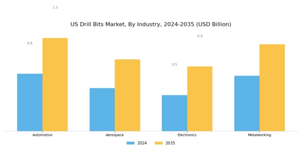 US Mining Drill Bits Market Segment Image 3