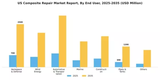 US Composite Repair Market Segment Image 0