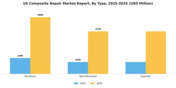 US Composite Repair Market Segment Image 2