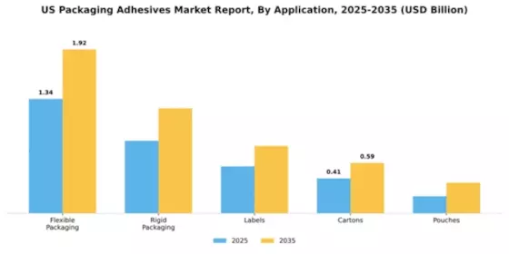 US Packaging Adhesives Market Segment Image 0