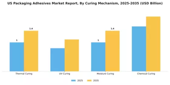 US Packaging Adhesives Market Segment Image 1