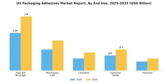 US Packaging Adhesives Market Segment Image 2