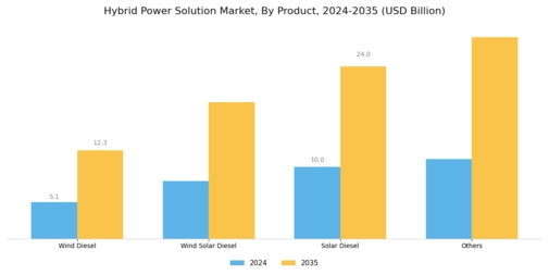 Hybrid Power Solution Market Segment Image 0