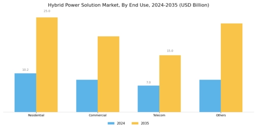 Hybrid Power Solution Market Segment Image 1
