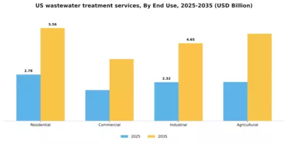 US Wastewater Treatment Services Market Segment Image 1