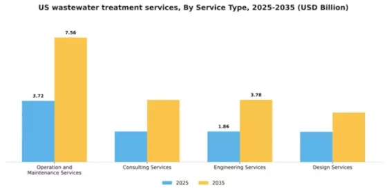 US Wastewater Treatment Services Market Segment Image 2
