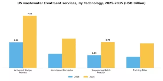 US Wastewater Treatment Services Market Segment Image 3