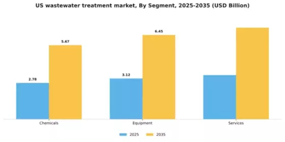 US Wastewater Treatment Services Market Segment Image 1