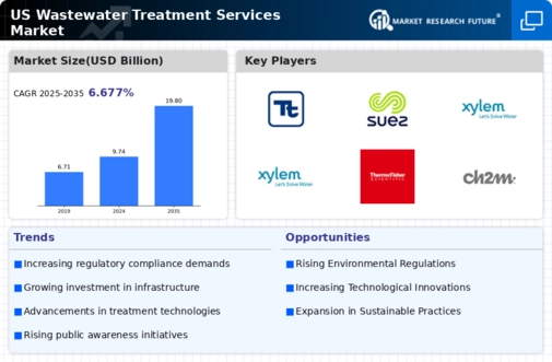 US Wastewater Treatment Services Market Infographic