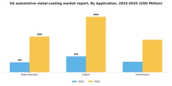 US Automotive Metal Casting Market Segment Image 0
