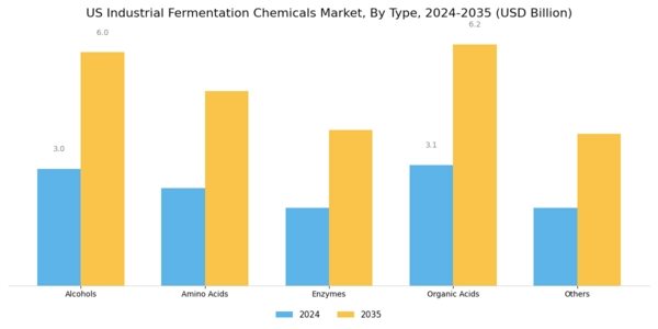 US Industrial Fermentation Chemicals Market Segment Image 0