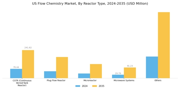 US Flow Chemistry Market Segment Image 0